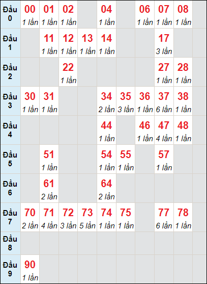 Soi cầu bạch thủ đài XS TP ngày 7/10/2023